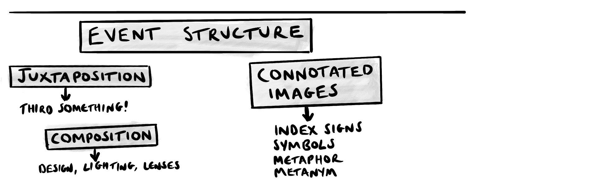 The same below, below it, the following words: &ldquo;Event Structure&rdquo;, &ldquo;Juxtaposition&rdquo;, &ldquo;Composition&rdquo; and &ldquo;Connotated Images&rdquo;