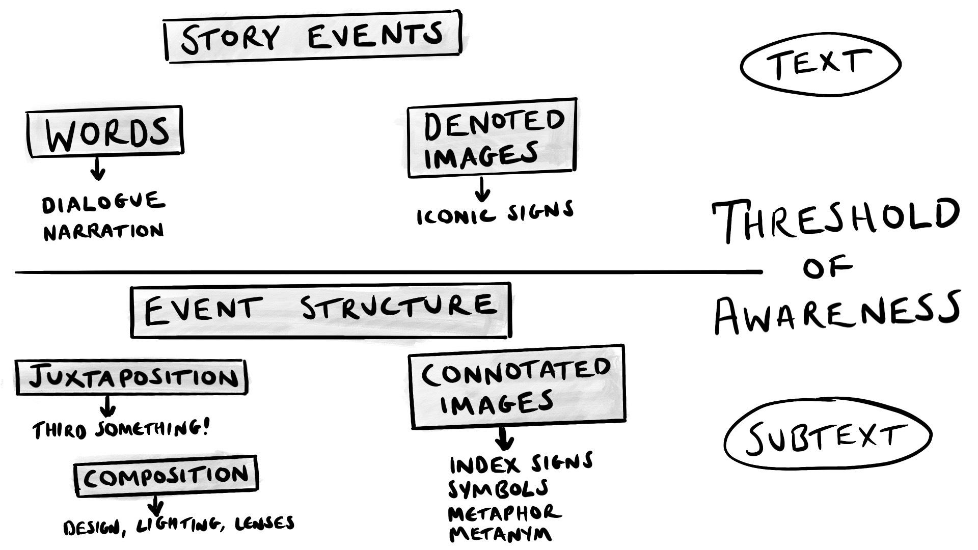 The two previous images combined, with added labels &ldquo;The Threshold of Awareness&rdquo;, &ldquo;Text&rdquo; and &ldquo;Subtext&rdquo;